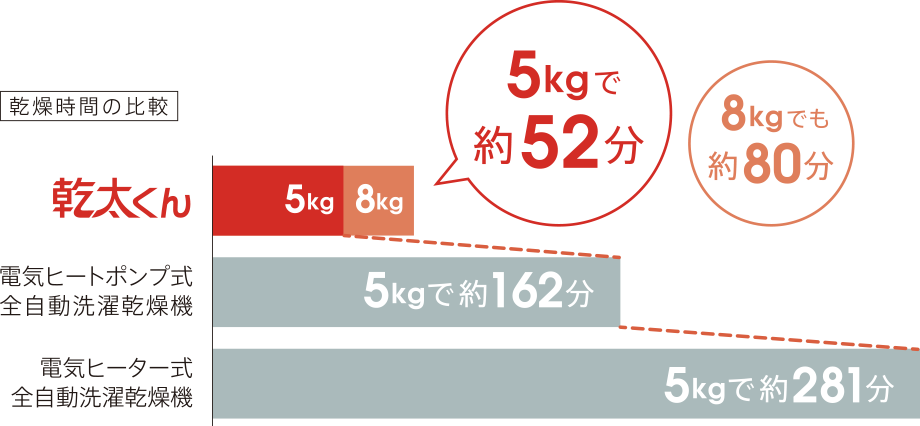リンナイ ガス衣類乾燥機 乾太くん 5.0kg RDT-54S-SV | 大栄産業株式会社